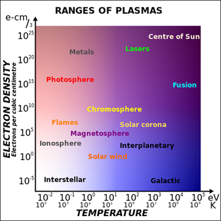 Plasma Ranges